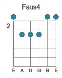 Guitar voicing #0 of the F sus4 chord